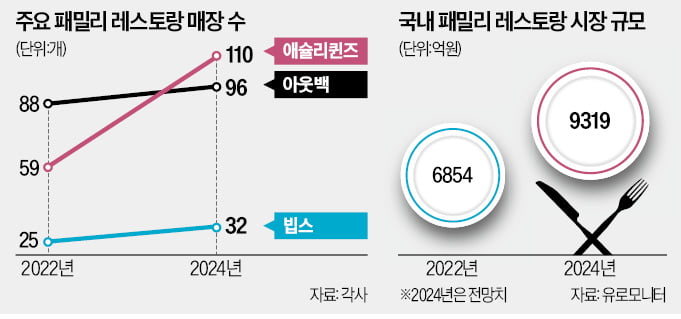 고급화·리뉴얼…'제2 전성기' 맞은 패밀리레스토랑