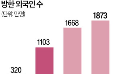 "내년 방한 관광객 역대 최대"