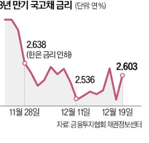 고민 커진 韓銀…내년 1월 금리인하 어려울 듯