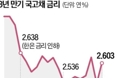 고민 커진 韓銀…내년 1월 금리인하 어려울 듯