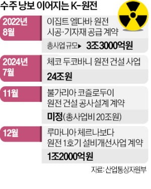 K원전, 1.2조원 루마니아 사업 따냈다