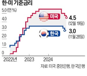 파월 '12월의 찬물'…환율 1450원 뚫렸다