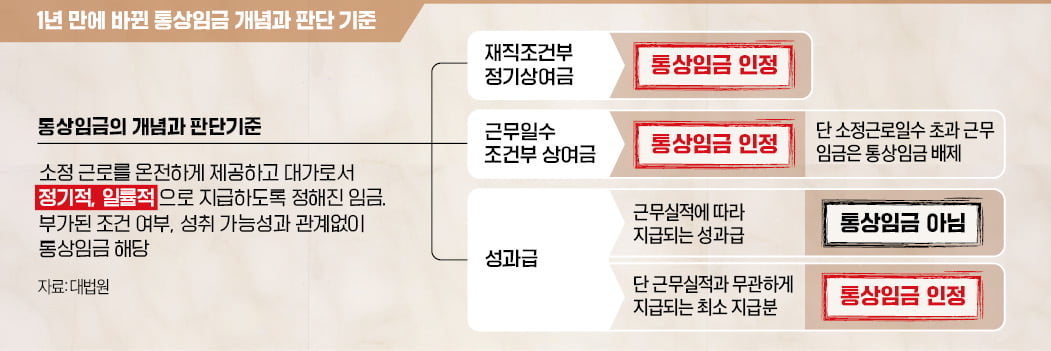 대법 "재직 조건으로 준 상여금도 통상임금"…인건비 年 7조 늘듯