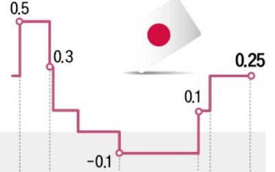 일본은행 금리동결…엔화값 한달만에 최저