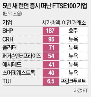 [숫자로 읽는 교육·경제] '금융허브' 런던의 몰락…기업들 영국증시 탈출