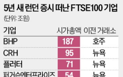 [숫자로 읽는 교육·경제] '금융허브' 런던의 몰락…기업들 영국증시 탈출