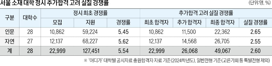 [2025학년도 대입 전략] 서울 소재 대학, 추가합격 포함 실질 경쟁률 '2.6 대 1', 올해 추가합격 크게 늘듯…종합판단 후 지원해야