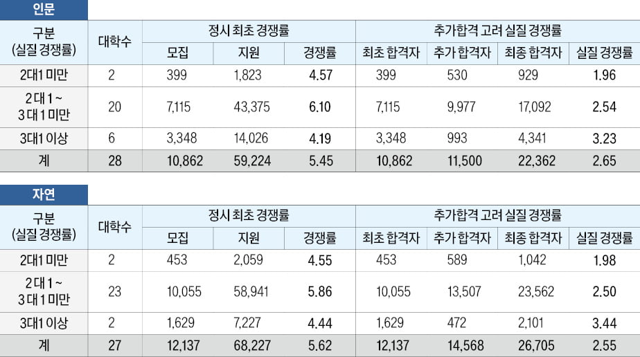 [2025학년도 대입 전략] 서울 소재 대학, 추가합격 포함 실질 경쟁률 '2.6 대 1', 올해 추가합격 크게 늘듯…종합판단 후 지원해야