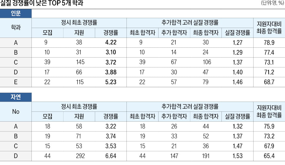 [2025학년도 대입 전략] 서울 소재 대학, 추가합격 포함 실질 경쟁률 '2.6 대 1', 올해 추가합격 크게 늘듯…종합판단 후 지원해야