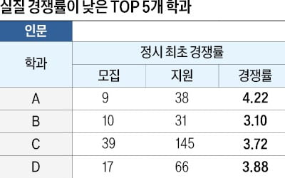  서울 소재 대학, 추가합격 포함 실질 경쟁률 '2.6 대 1', 올해 추가합격 크게 늘듯…종합판단 후 지원해야