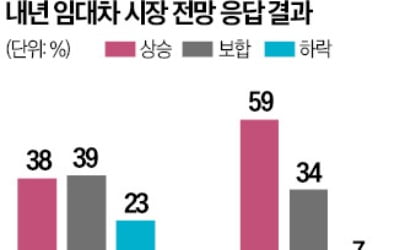 수요자 60% "내년 월세 오를 것"