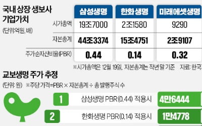 신창재-어피니티, 교보생명 '풋옵션價 전쟁'