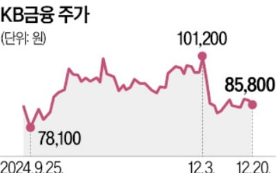 외국인, 금융주는 보유…밸류업 공시가 떠받쳤다