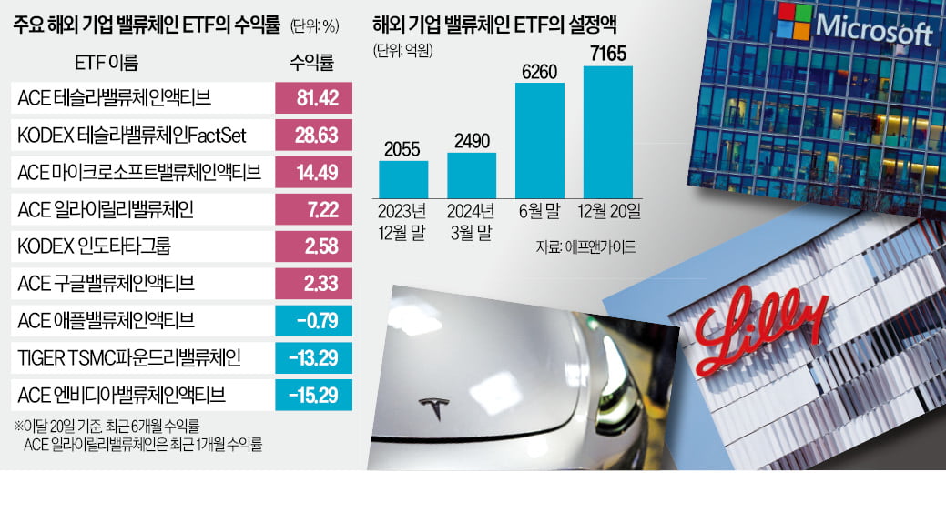 테슬라·MS·일라이릴리…기업 밸류체인 ETF '뭉칫돈'