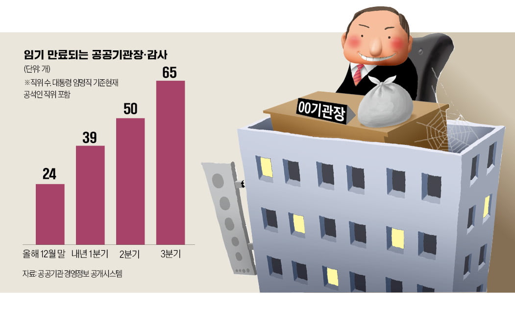 "알박기 말라" 野 압박에 결국…공공기관장 인사 '올스톱'