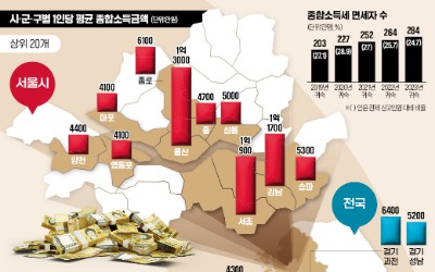 강남·서초 제쳤다 … 종합소득 1위는 용산 '1억3000만원'