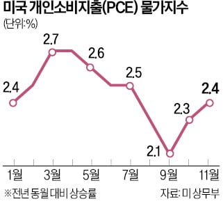 美 11월 개인소비지수 2.4% ↑…Fed 금리인하 속도조절 '무게'