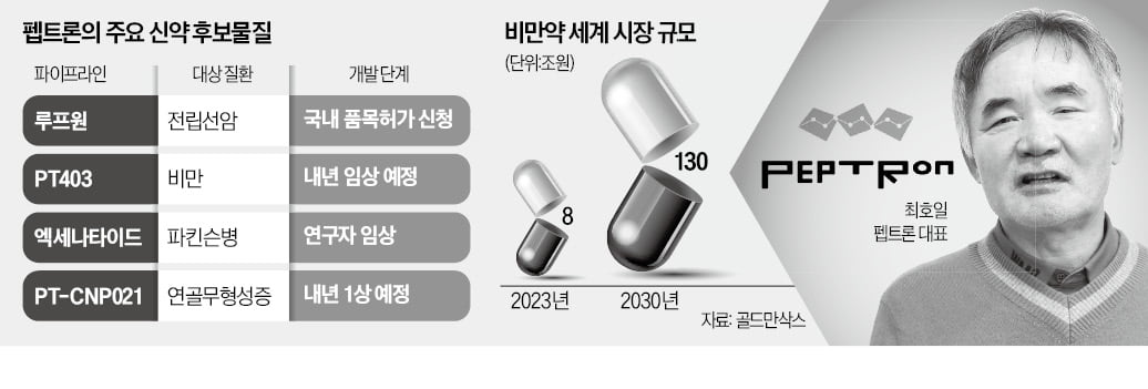 펩트론 "月1회 주사제, 비만약 판도 바꿀 것"