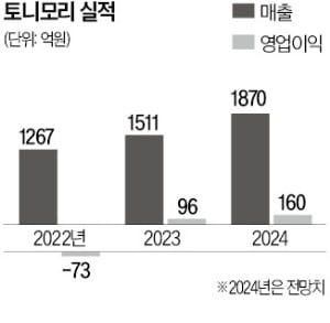 토니모리 "美·日 마케팅 강화…글로벌 K뷰티 영토 넓힐 것"