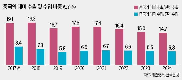 美·中 경제패권 마찰 격화…종착역은 '마러라고 밀약'인가 [한상춘의 국제경제 읽기] 