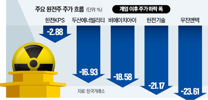 '탄핵 직격탄' 맞은 카지노 가입머니 즉시지급주…2.8조 수주 잭팟에도 내리막