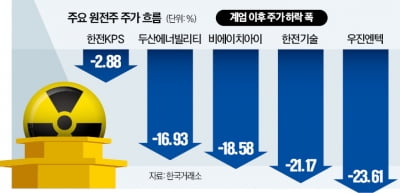 '탄핵 직격탄' 맞은 원전주…2.8조 수주 잭팟에도 내리막