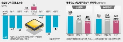 내년 반도체株 성적표…'DTC'가 좌우한다