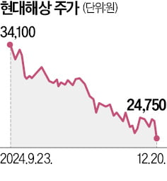 "최대 3년간 배당금 지급 못한다"…현대해상, 52주 신저가까지 추락