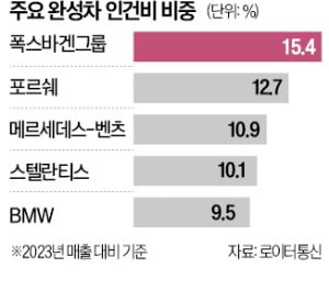 위기의 폭스바겐…공장폐쇄 대신 30% 감원 극적합의