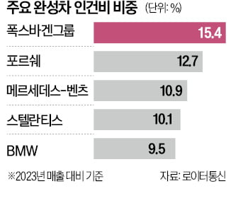 위기의 폭스바겐…공장폐쇄 대신 30% 감원 극적합의