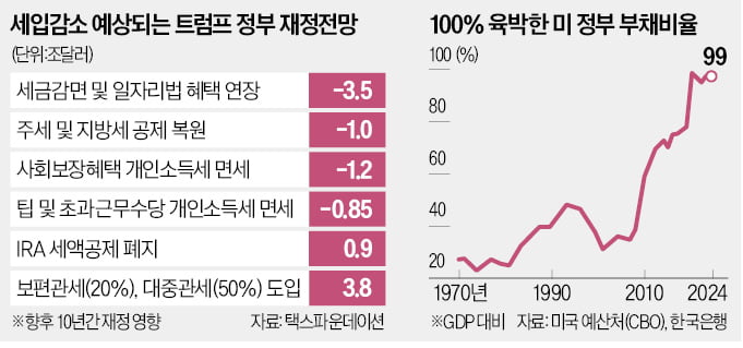 셧다운 위기 넘긴 美…트럼프 요구한 '부채한도 폐지'는 불발