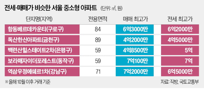 1억만 보태면 되는데…"여보, 전세살이 탈출해볼까"