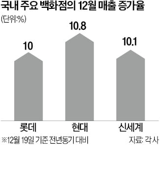 연말 소비경기 반짝 개선…온라인 카지노 합법 사이트 '빅3' 매출 10% 껑충