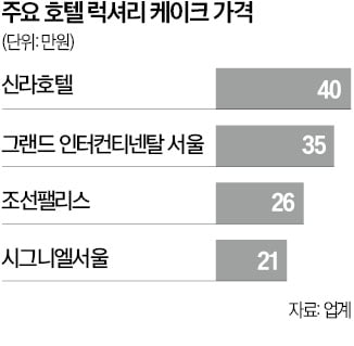 "객실보다 비싼데 완판"…호텔서 불티나게 팔린 '이것' 정체