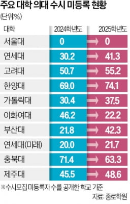 한양대 의대, 74%가 등록 포기…충북대 지역인재도 77% 빠졌다