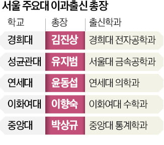 대학 총장 자리도 '문과 침공'…서울주요大 절반, 이과 앉혔다