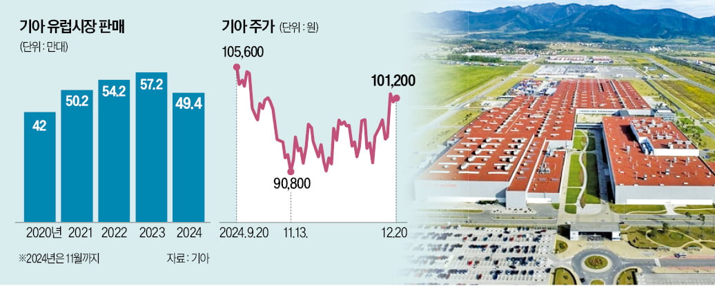 기아 슬로바키아 공장 