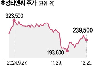 특수가스 키우는 효성티앤씨…1000억 베팅, 고부가 소재社 질주