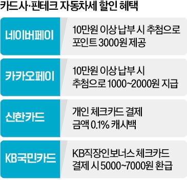 자동차세, 카드·간편결제로 내고 커피값 챙기자