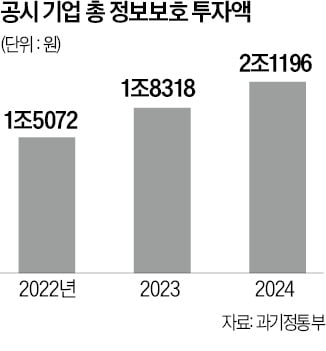 정보보호 투자 1위는 삼성전자