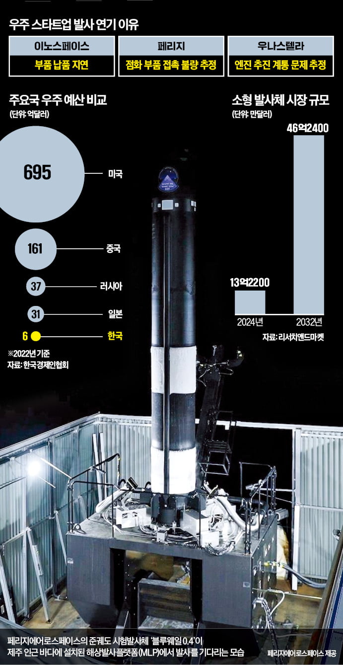 이노스페이스·페리지·우나스텔라 줄줄이 발사 연기…동력 잃은 'K우주 벤처' 시험대 올랐다
