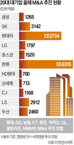 '딜 혹한기'…대기업 M&A 7년 만에 최저