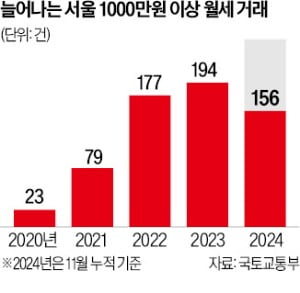 성수 아크로 月 3500만원, 나인원한남 月 2659만원