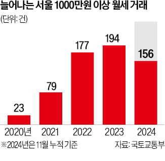 성수 아크로 月 3500만원, 나인원한남 月 2659만원