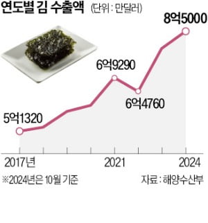 [단독] 확 달라진 '김' 몸값…2030도 "양식업 할래요"