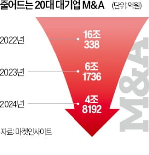 '딜 혹한기'…대기업 M&A 7년 만에 최저