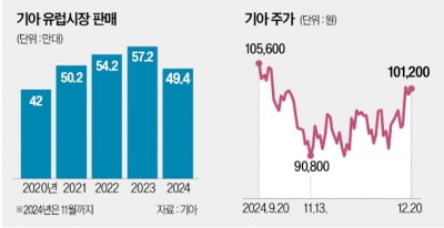 기아, 유럽서 EV2 10만대 팔고…멕시코産 K4, 美 수출