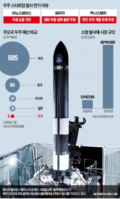 이노스페이스·페리지·우나스텔라 줄줄이 발사 연기…동력 잃은 'K우주 벤처' 시험대 올랐다