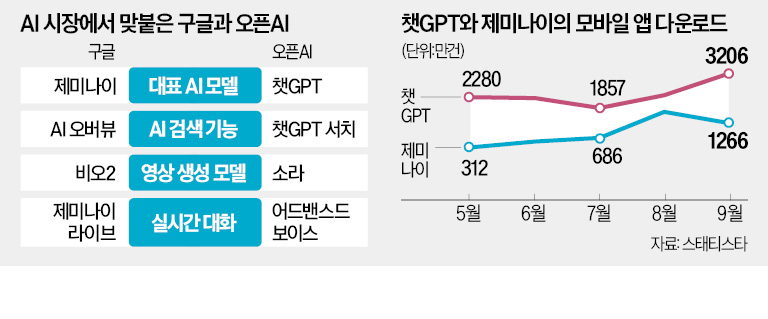 검색엔진·영상 생성 모델…오픈AI·구글 'AI 大戰' 점입가경