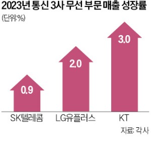 통신 3사, 소상공인 AI솔루션으로 새수익 창출